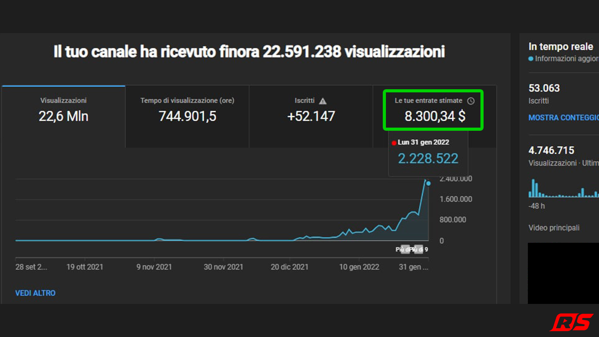 22,6 Mln di visualizzazioni, 8.300 $ stimati.