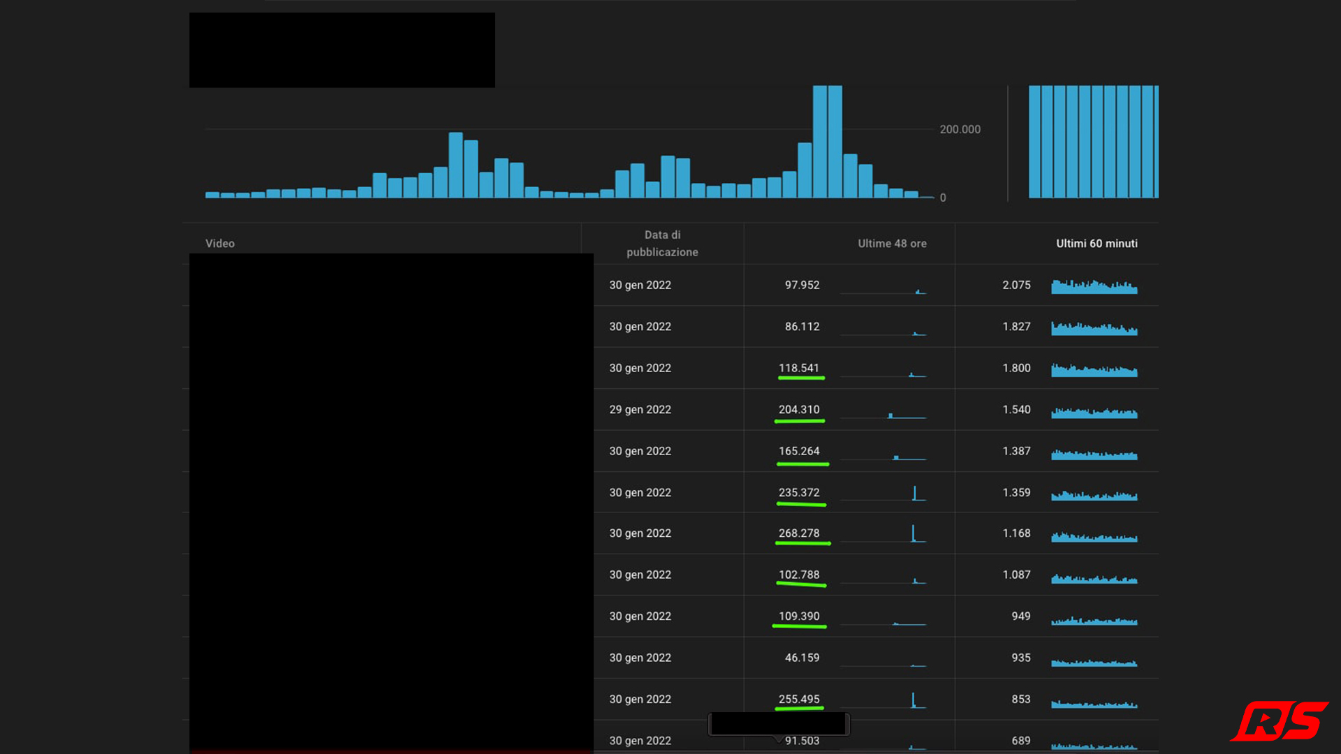 Picchi in tempo reale: oltre 268.000 views per video in 48 ore