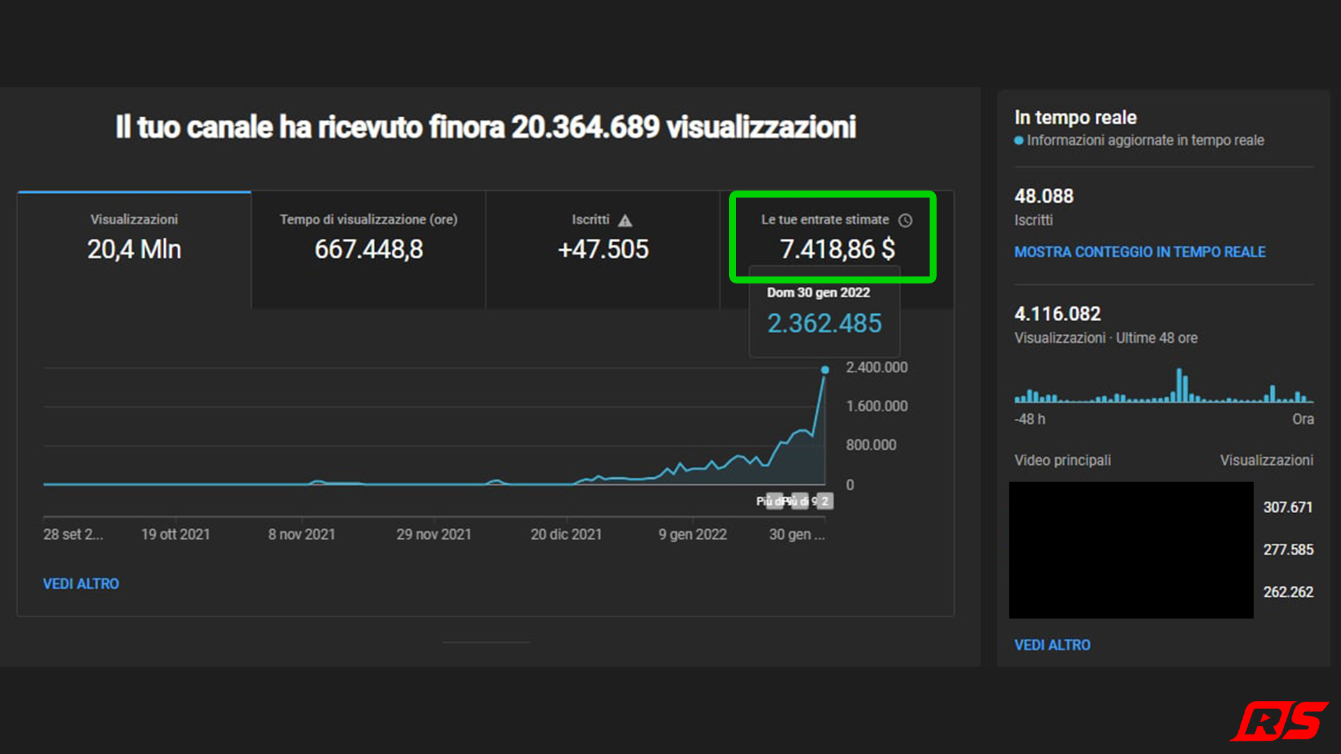 20,4 Mln di visualizzazioni totali, 7.418 $ stimati.