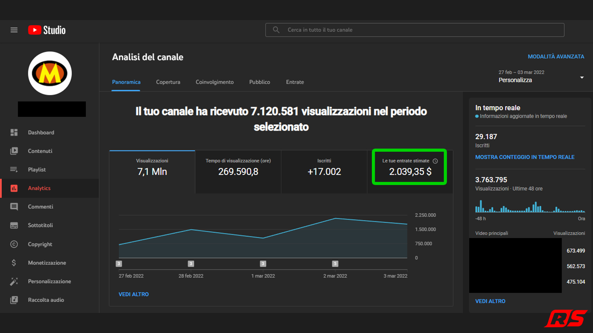 7,1 Mln di visualizzazioni in 5 giorni, 2.039 $ stimati.