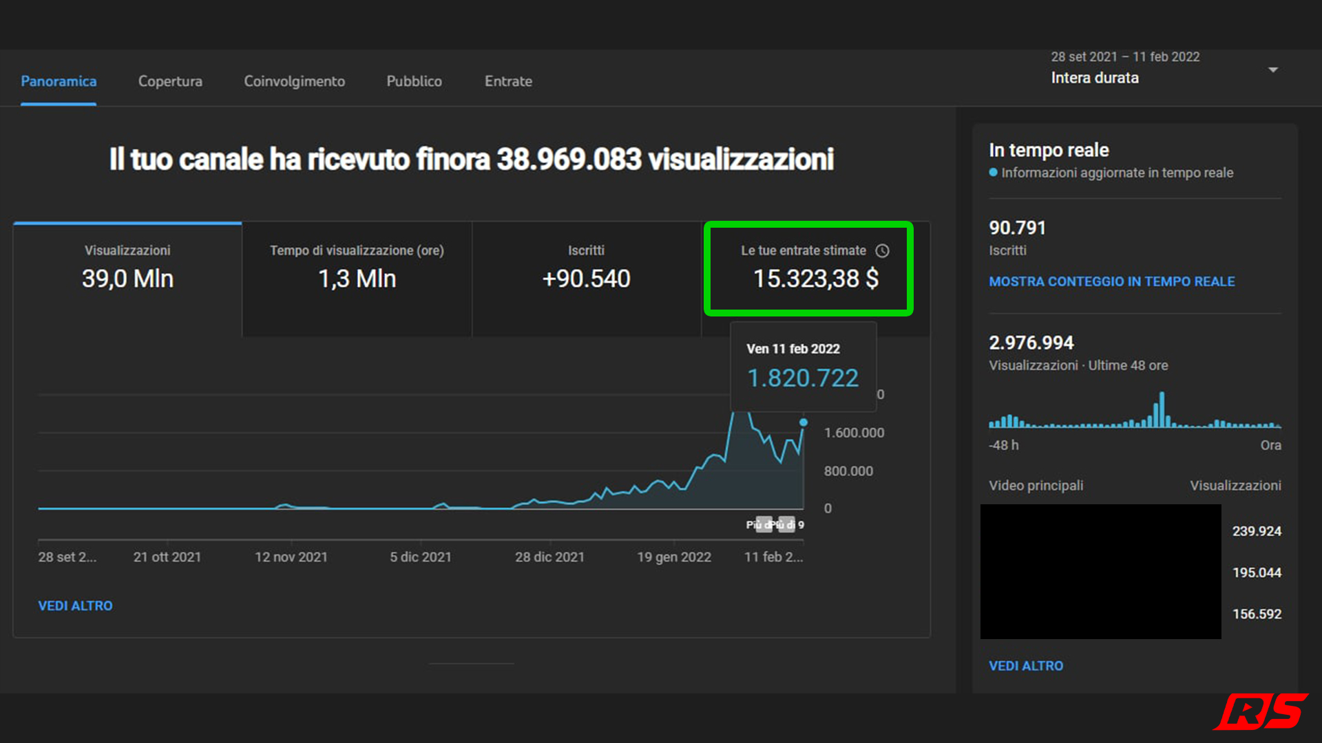 39 Mln di visualizzazioni, 15.323 $ stimati.