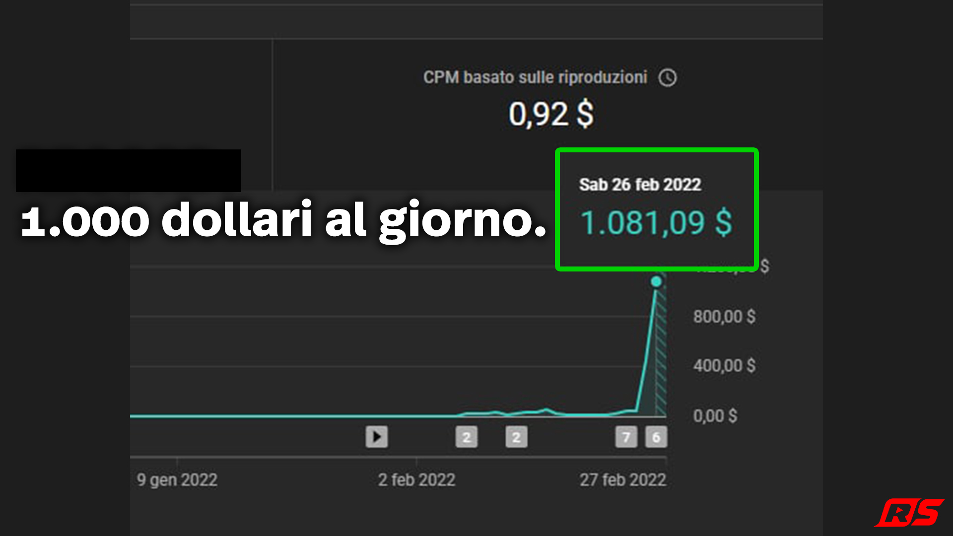 1.081 $ guadagnati in un solo giorno, CPM 0,92 $.