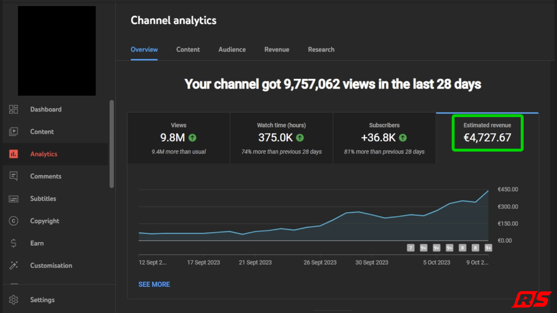 9,7 Mln di visualizzazioni in 28 giorni, 4.727 € stimati.