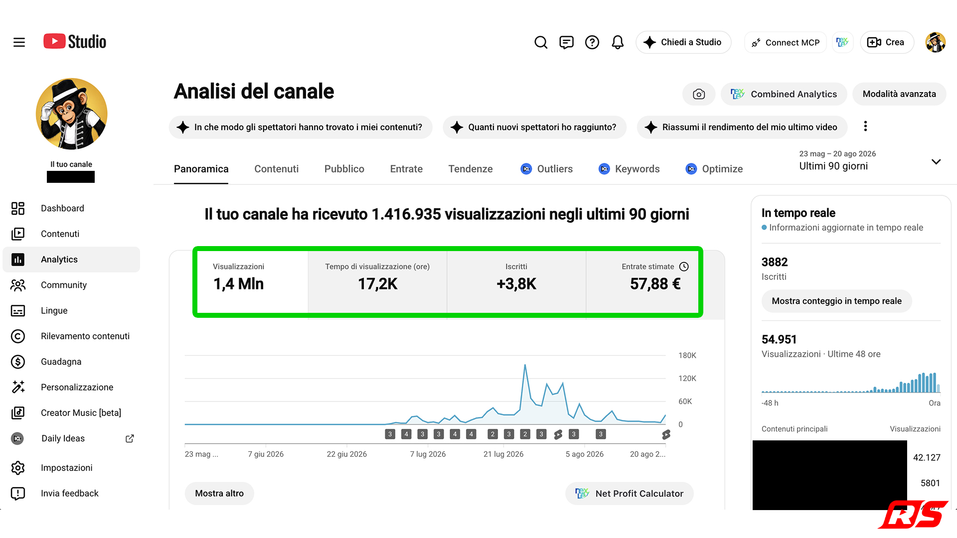 1,4 Mln di visualizzazioni in 90 giorni, +3,8K iscritti.