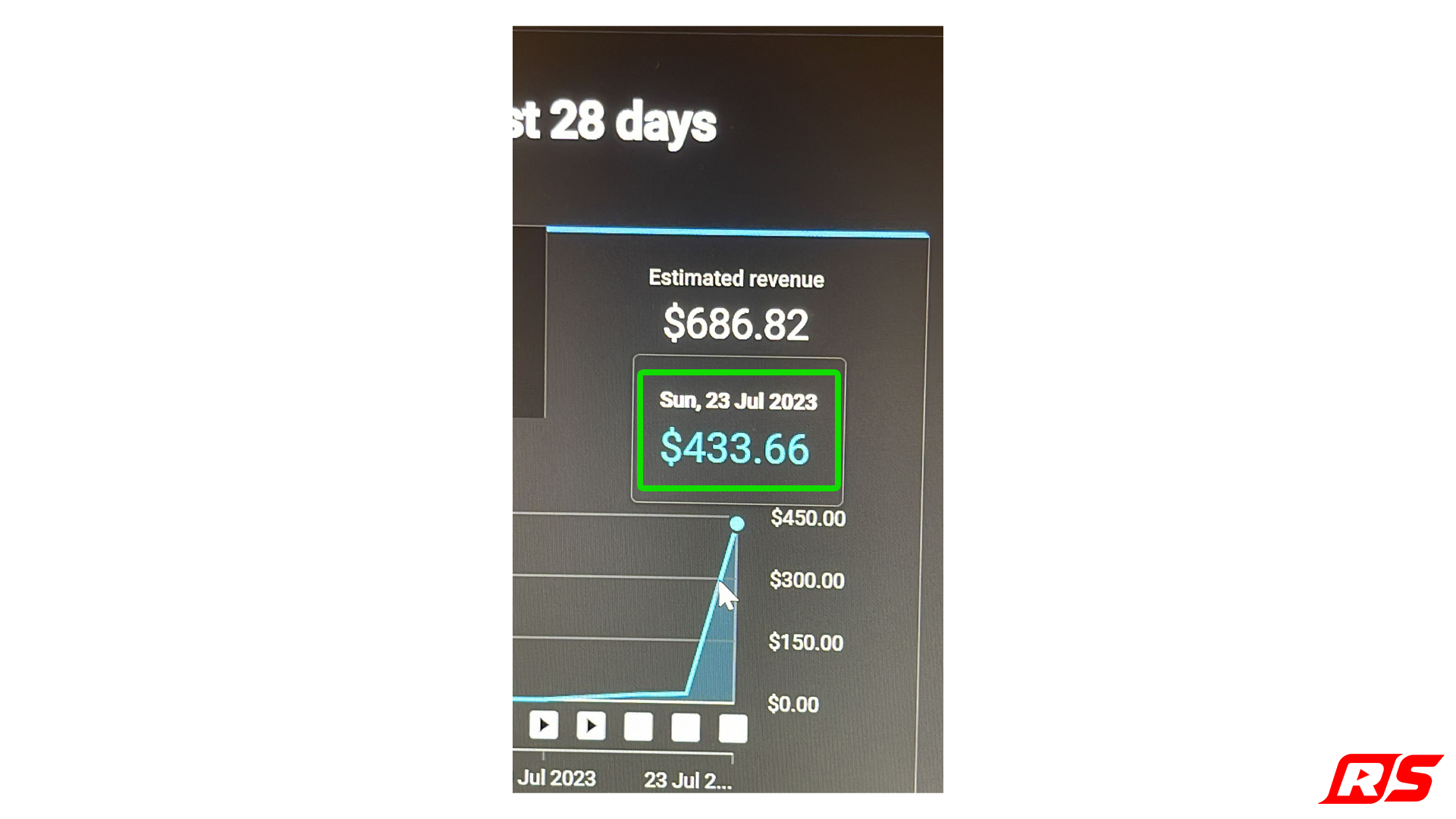 686,82 $ in 28 giorni, 433,66 $ in un solo giorno.