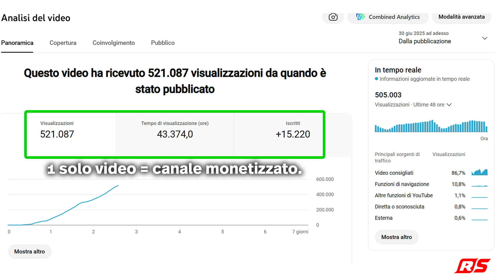 1 solo video = canale monetizzato: 521.087 views e +15.220 iscritti