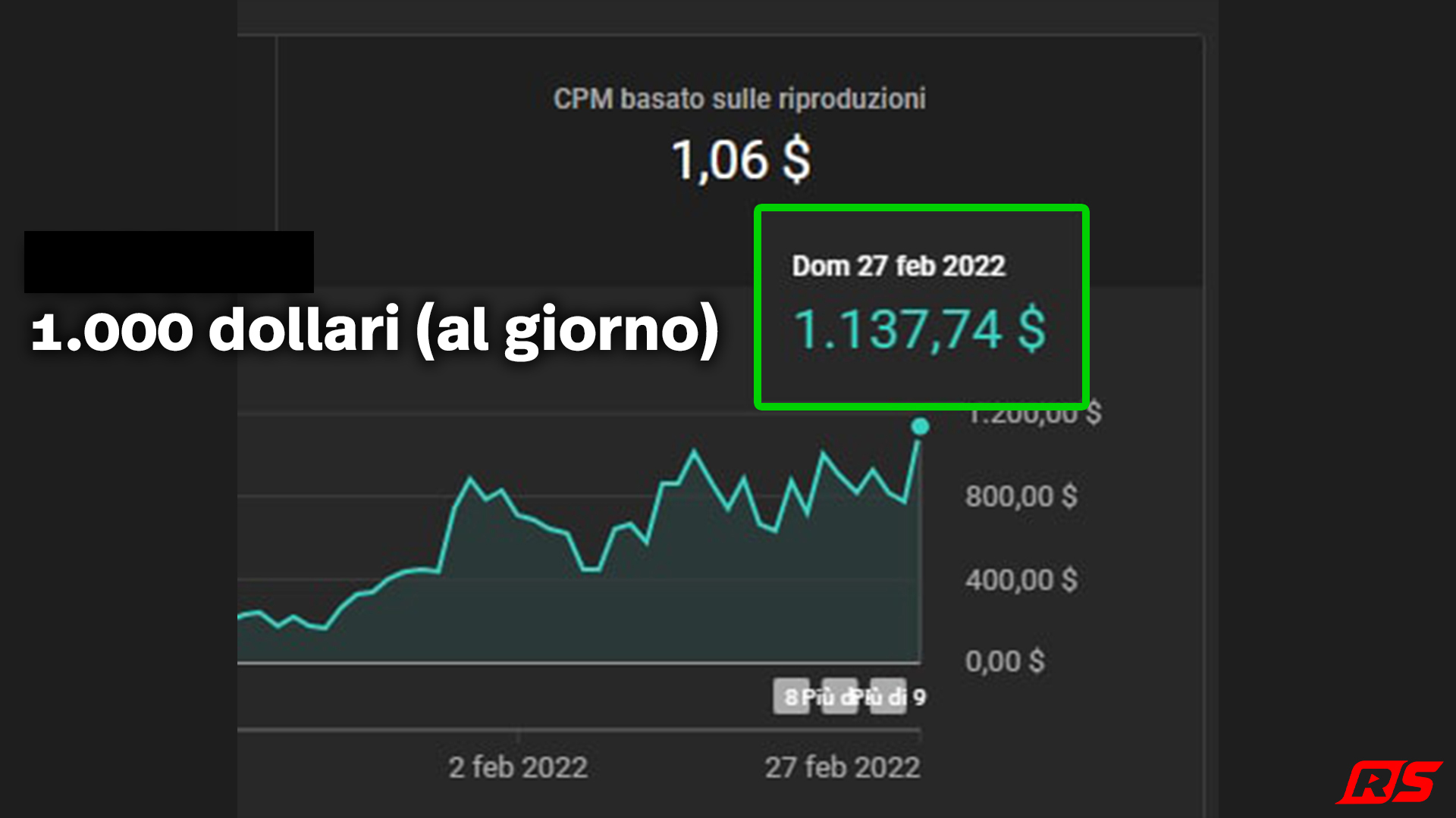 1.137 $ in un giorno con CPM a 1,06 $