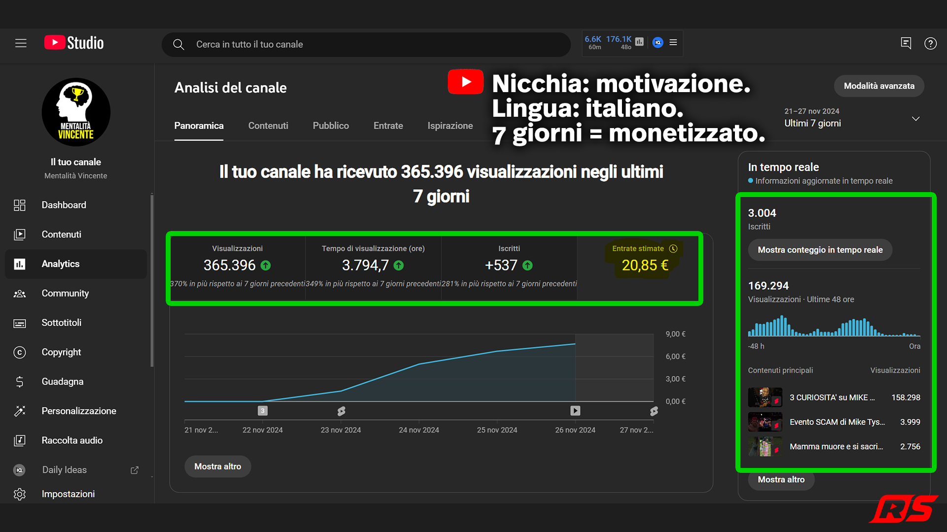 Canale monetizzato in 7 giorni: 365.396 views e +537 iscritti