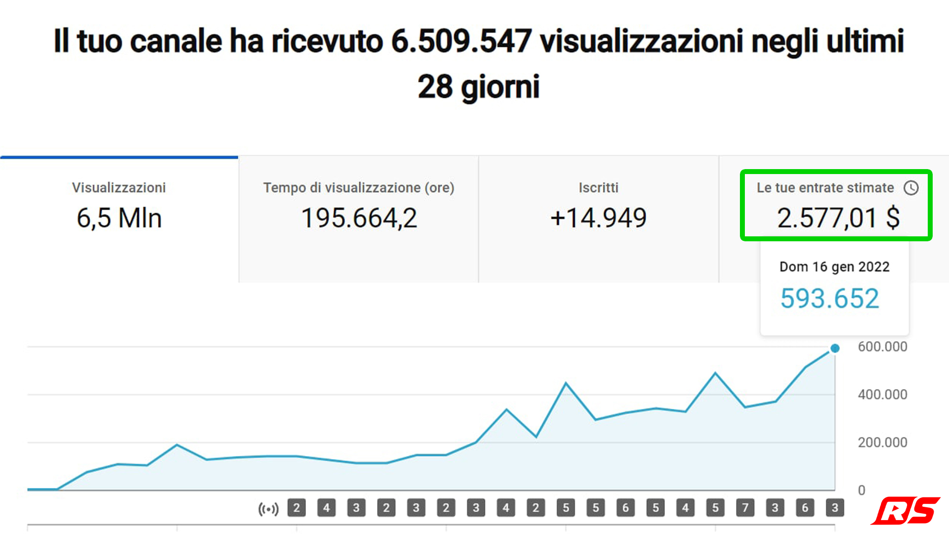 6,5 Mln di visualizzazioni in 28 giorni, 2.577 $ stimati.