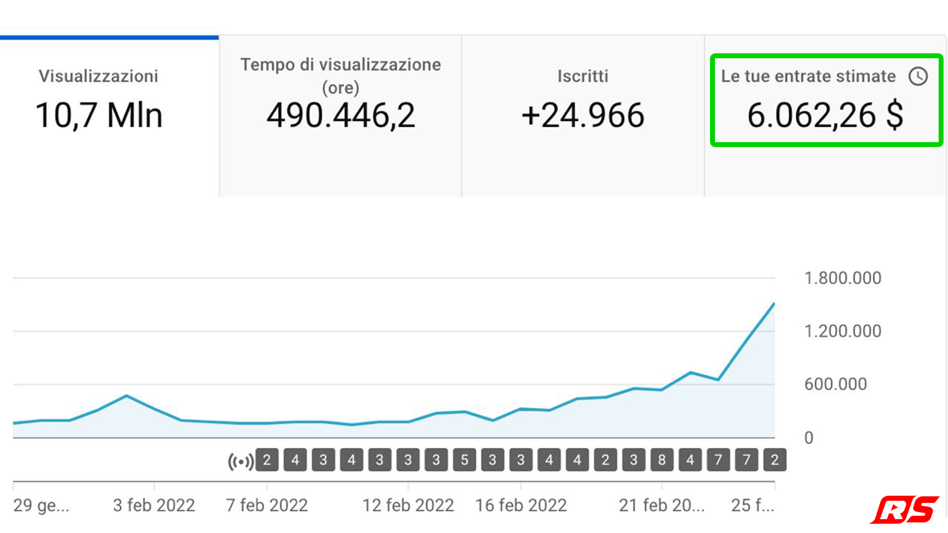 10,7 Mln di visualizzazioni, 6.062 $ stimati.