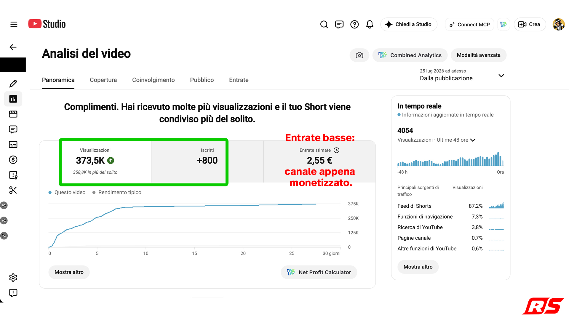 Short da 373,5K views (+358,8K sopra la media) e +800 iscritti